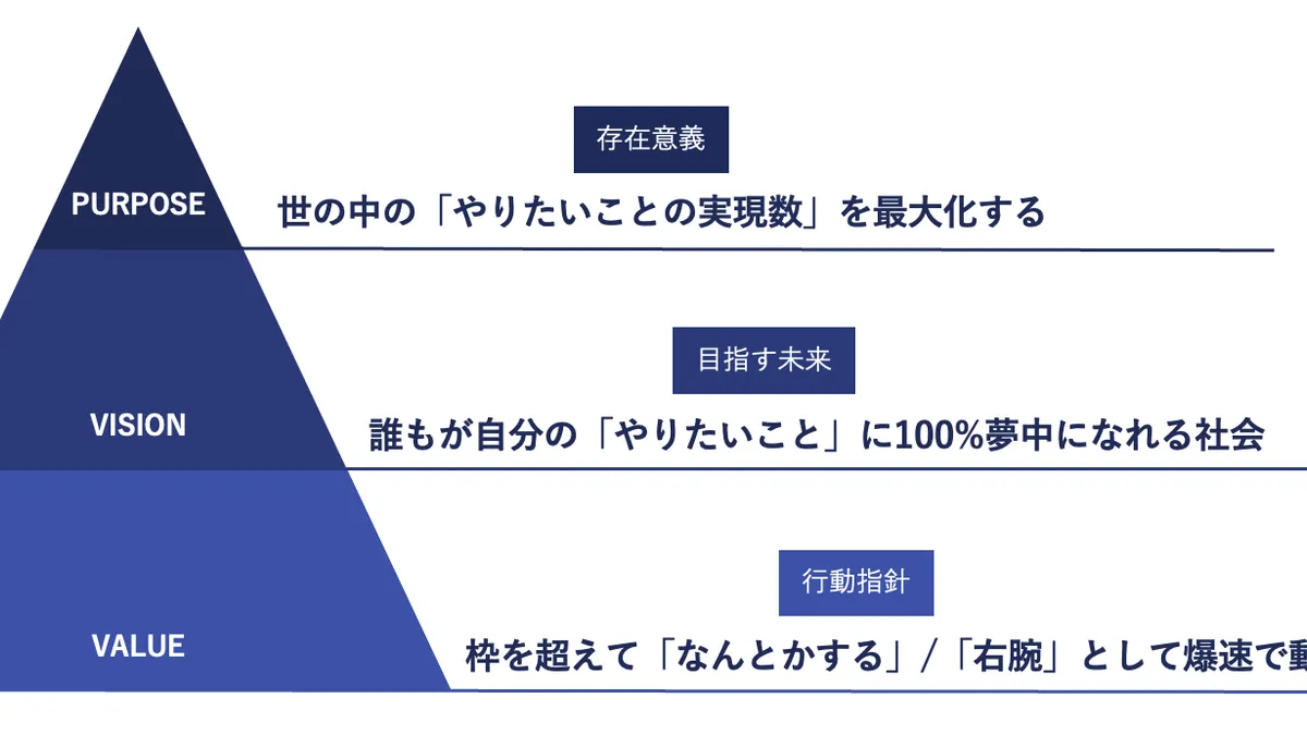MANAGEWORKS のパーパス・ビジョン・バリューを示す資料